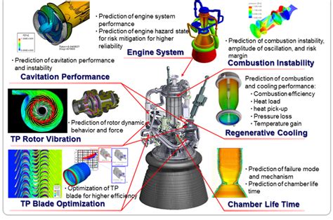 Numerical Investigation on the Service Life of a Liquid Rocket 